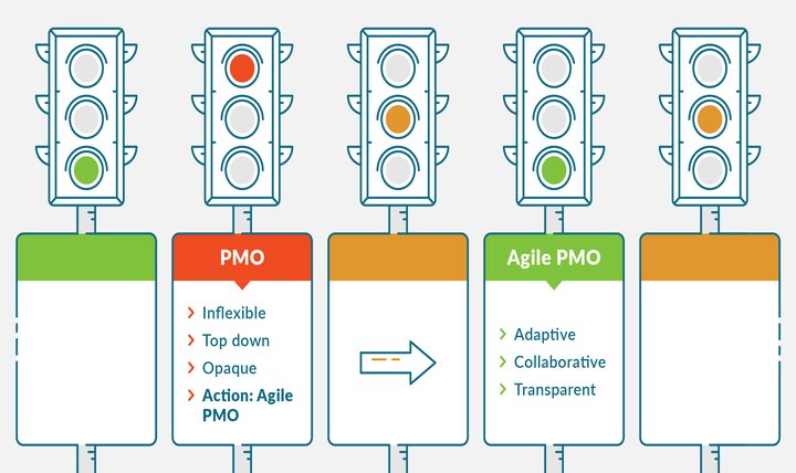 Three different traffic lights with the words pmo, agile and action.