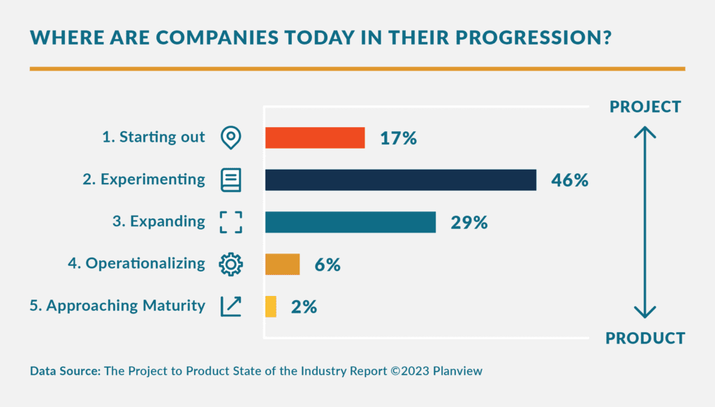 A graph showing the progress of companies today.