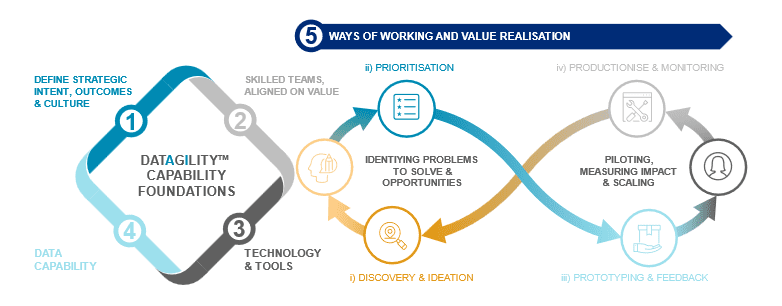 data agility